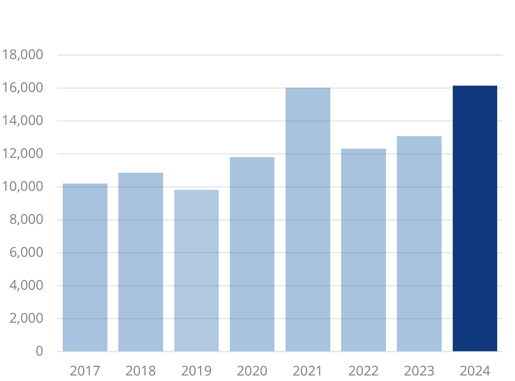 2024 sale